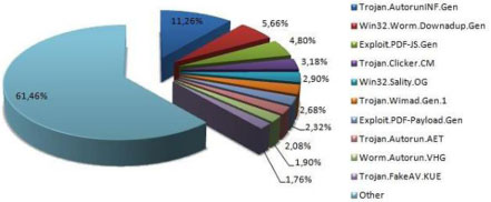 World's top 10 malware January-June 2010